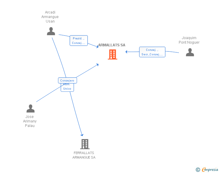 Vinculaciones societarias de ARMALLATS SA