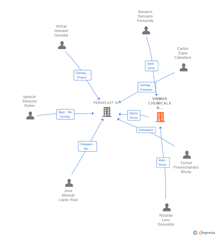Vinculaciones societarias de VINMAR CHEMICALS & POLYMERS SPAIN SL