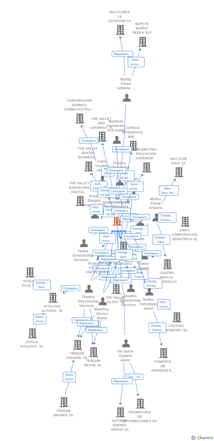 Vinculaciones societarias de GUADARRAMA PROYECTOS EDUCATIVOS SL
