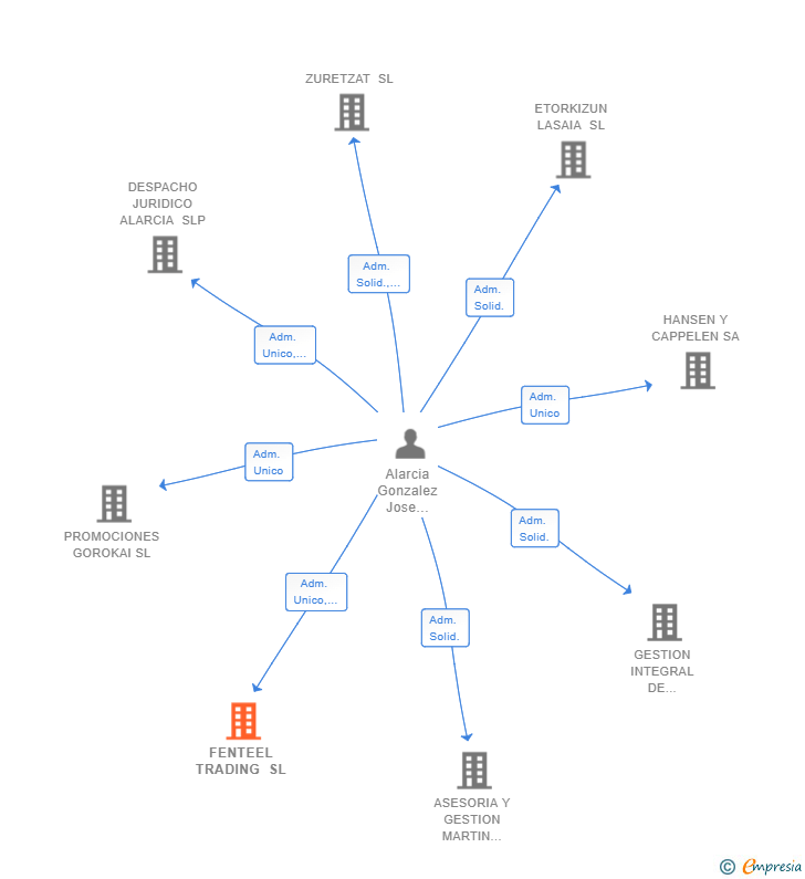 Vinculaciones societarias de FENTEEL TRADING SL