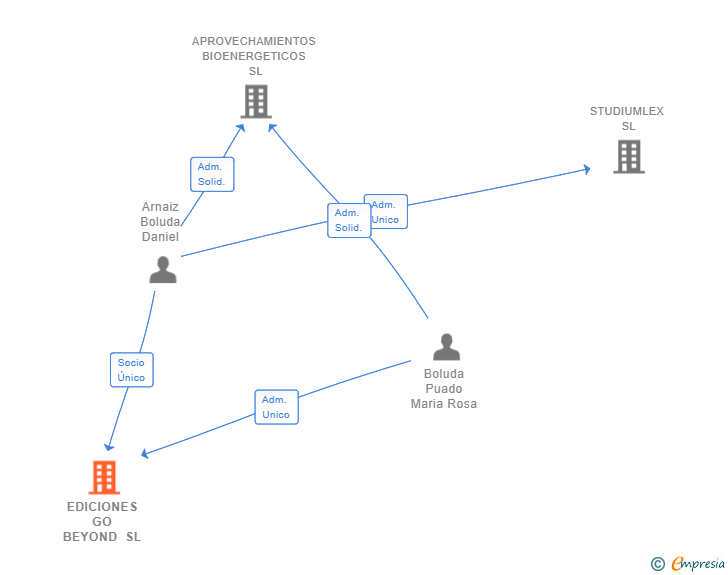 Vinculaciones societarias de EDICIONES GO BEYOND SL