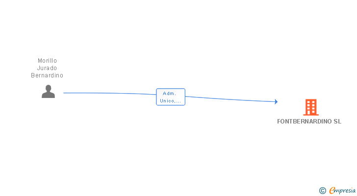Vinculaciones societarias de FONTBERNARDINO SL
