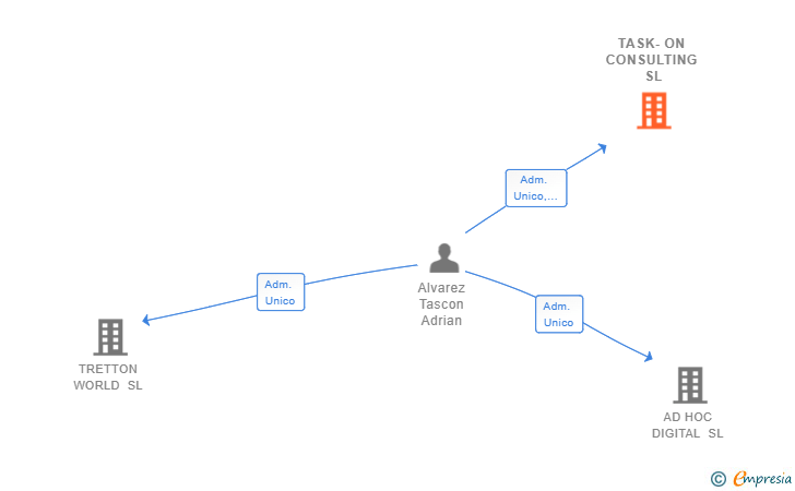 Vinculaciones societarias de TASK-ON CONSULTING SL