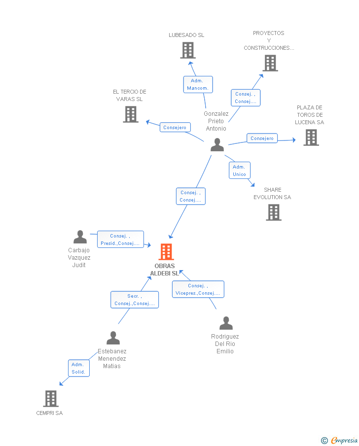 Vinculaciones societarias de OBRAS ALDEBI SL (EXTINGUIDA)
