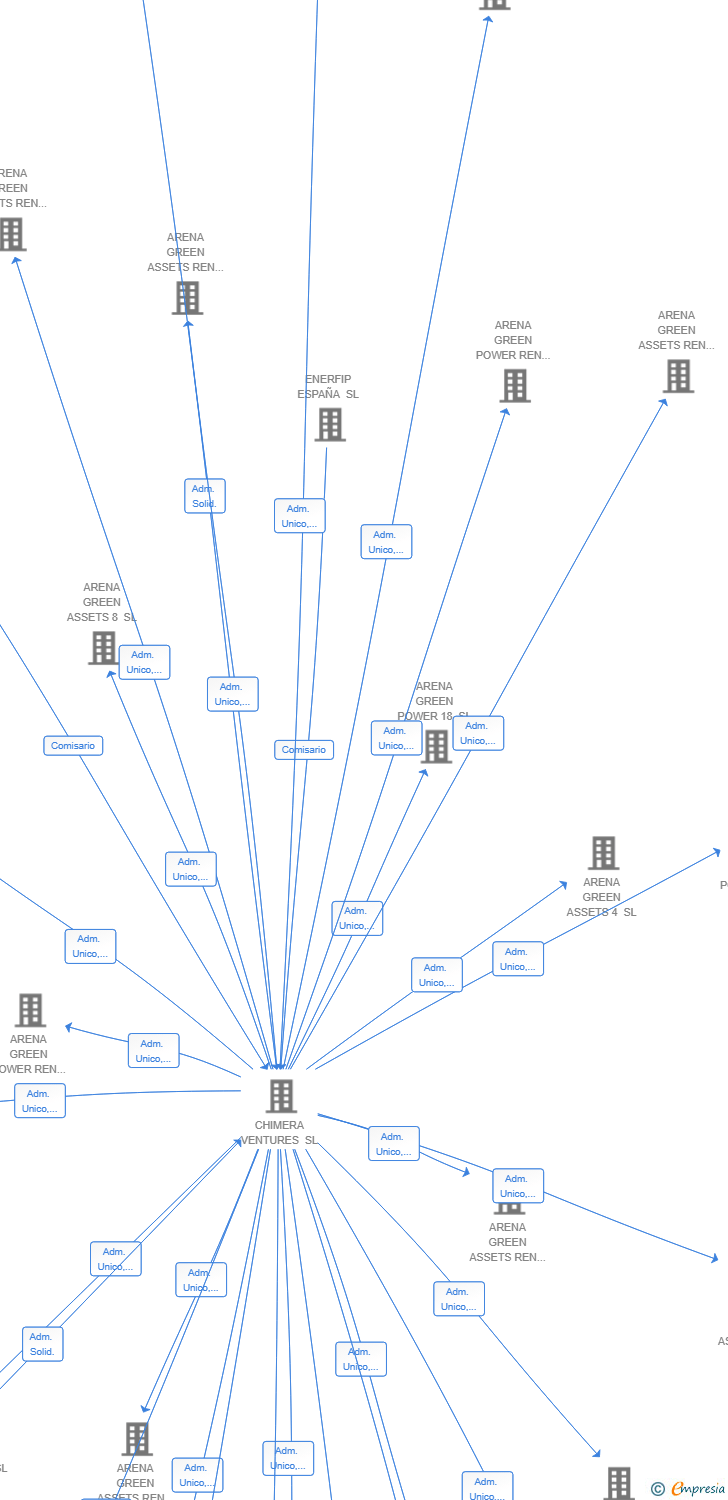 Vinculaciones societarias de ARENA GREEN ASSETS REN 32 SL