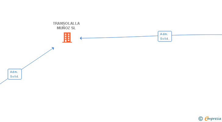 Vinculaciones societarias de TRANSOLALLA MUÑOZ SL