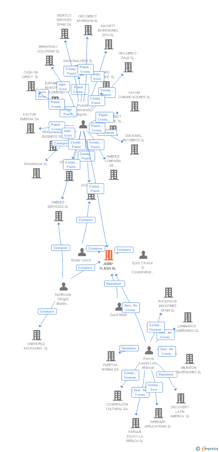 Vinculaciones societarias de JUMP FLASH SL