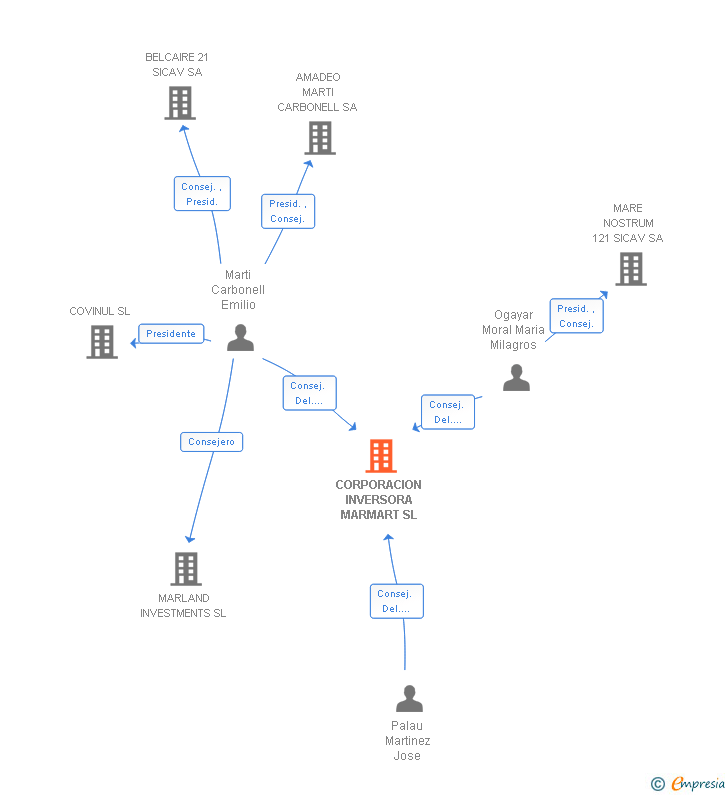 Vinculaciones societarias de CORPORACION INVERSORA MARMART SL