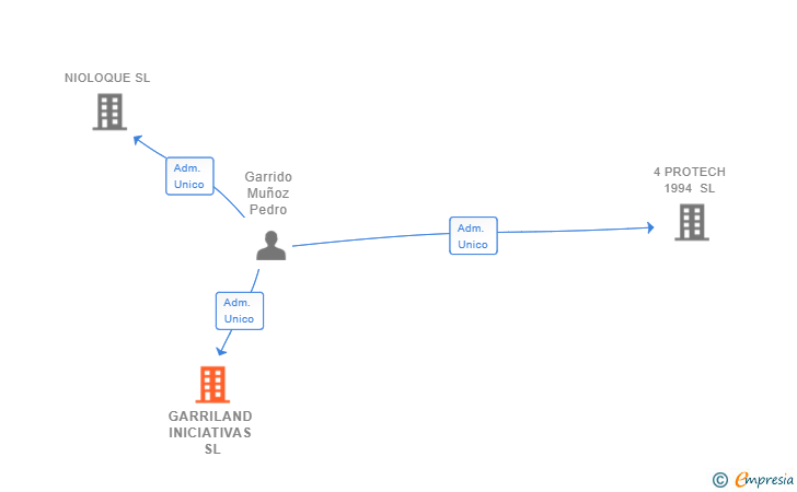 Vinculaciones societarias de GARRILAND INICIATIVAS SL
