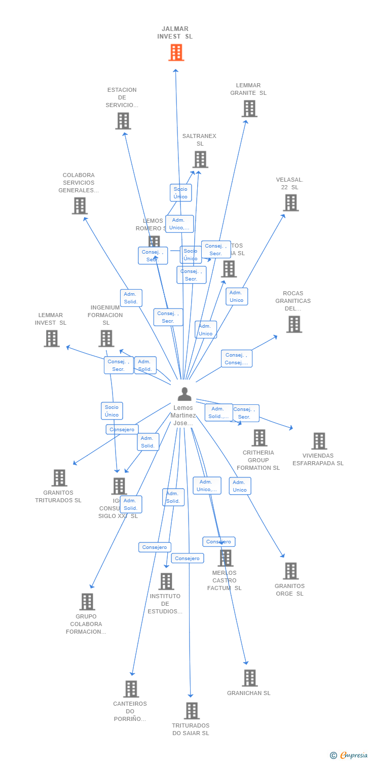 Vinculaciones societarias de JALMAR INVEST SL