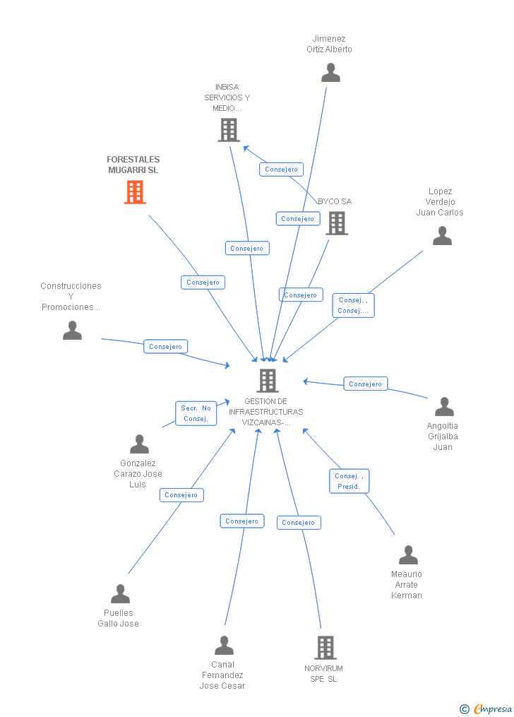 Vinculaciones societarias de FORESTALES MUGARRI SL