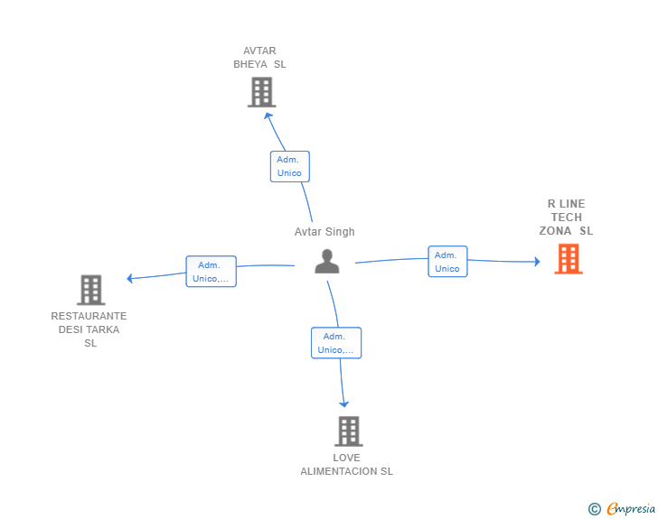 Vinculaciones societarias de R LINE TECH ZONA SL