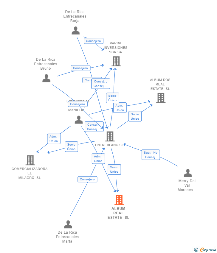 Vinculaciones societarias de ALBUM REAL ESTATE SL (EXTINGUIDA)