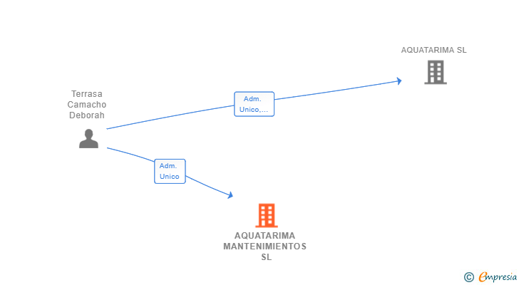 Vinculaciones societarias de AQUATARIMA MANTENIMIENTOS SL