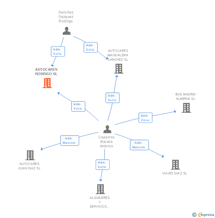 Vinculaciones societarias de AUTOCARES RODRIGO SL