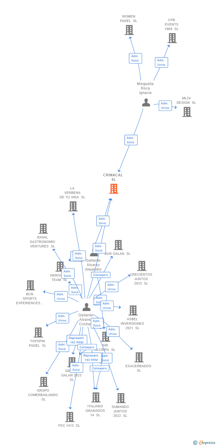 Vinculaciones societarias de CRINACAL SL