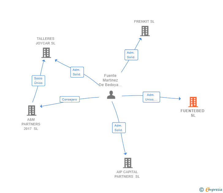 Vinculaciones societarias de FUENTEBED SL