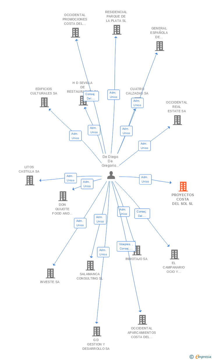 Vinculaciones societarias de PROYECTOS COSTA DEL SOL SL