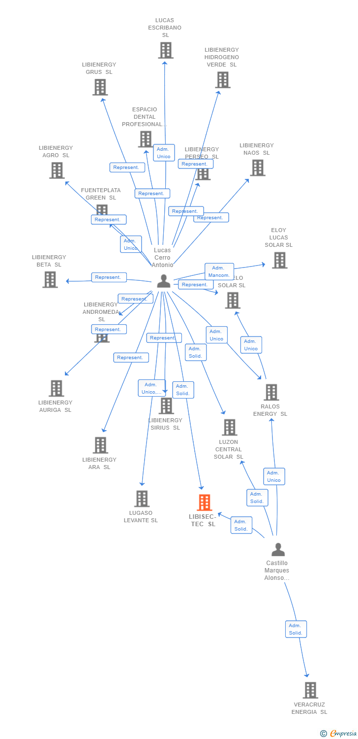 Vinculaciones societarias de LIBISEC- TEC SL
