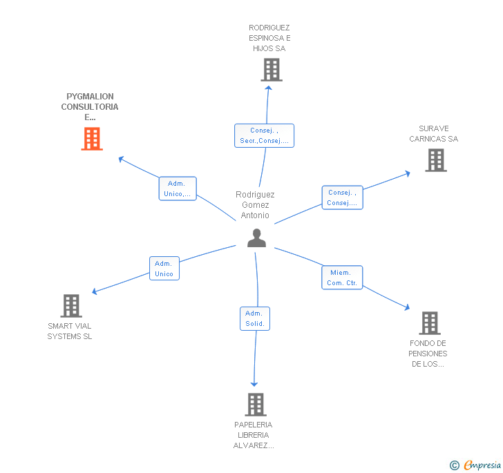Vinculaciones societarias de PYGMALION GLOBAL GROUP SL