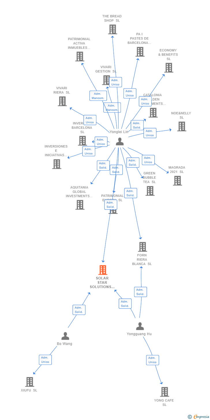 Vinculaciones societarias de SOLAR STAR SOLUTIONS SL