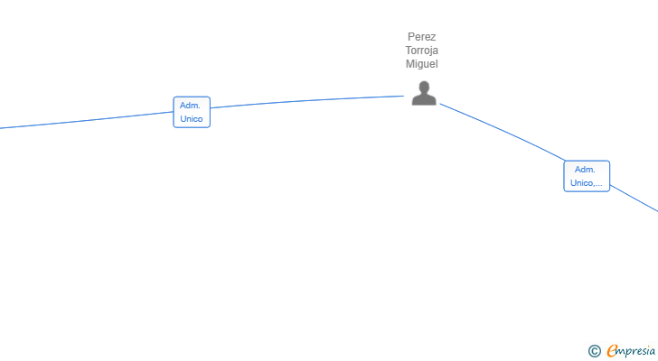 Vinculaciones societarias de BONAPARTE APP SL