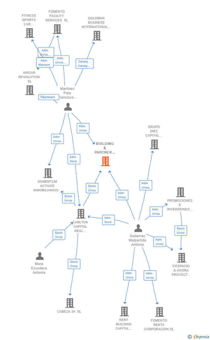 Vinculaciones societarias de BUILDING & PARTNER REAL ESTATE SL