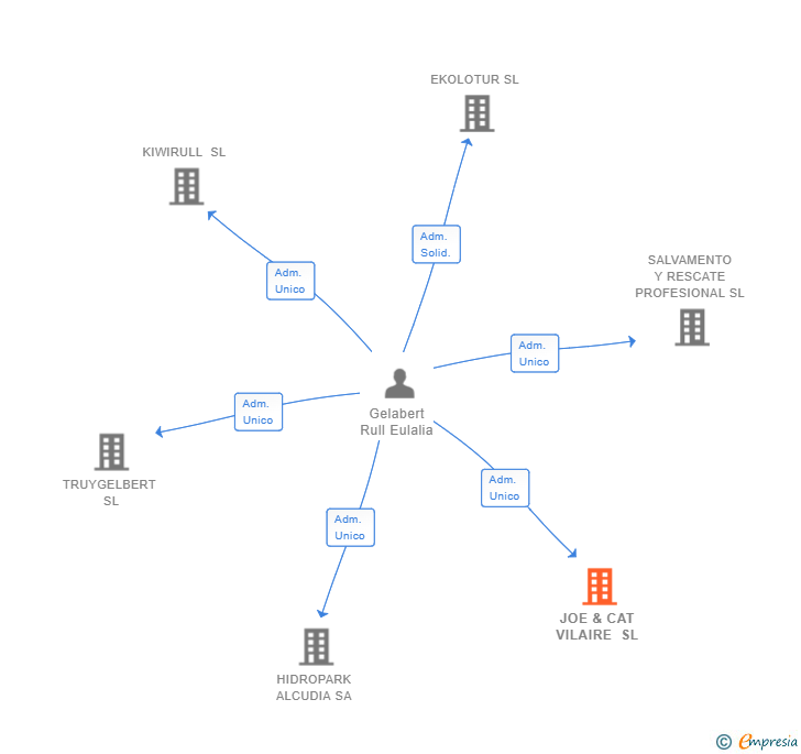 Vinculaciones societarias de JOE & CAT VILAIRE SL