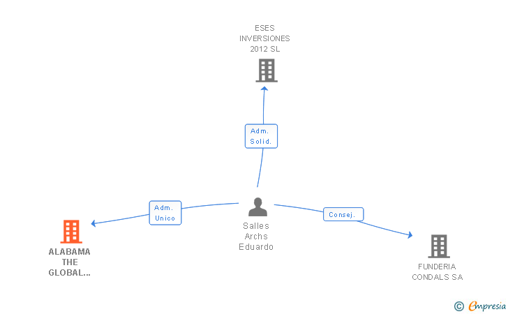 Vinculaciones societarias de ALABAMA THE GLOBAL ADVISORS SL