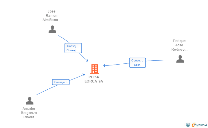 Vinculaciones societarias de PEISA LORCA SA