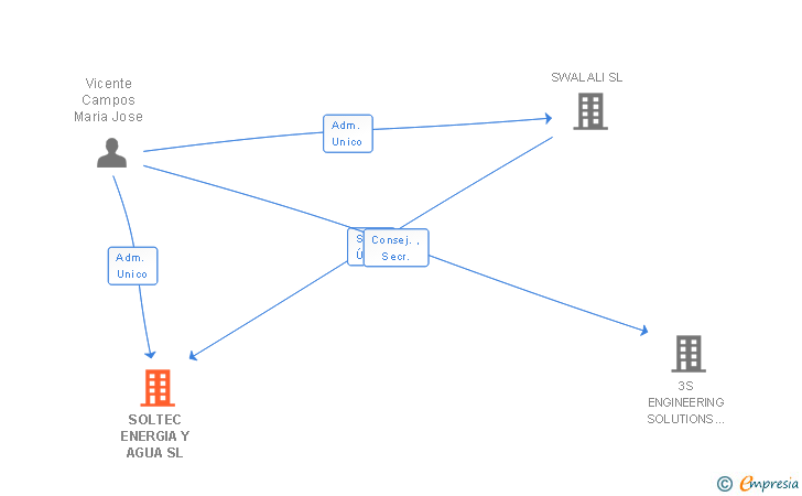 Vinculaciones societarias de SOLTEC INTEGRAL SOLUTIONS SL