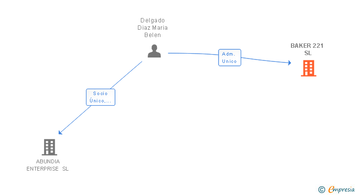 Vinculaciones societarias de BAKER 221 SL