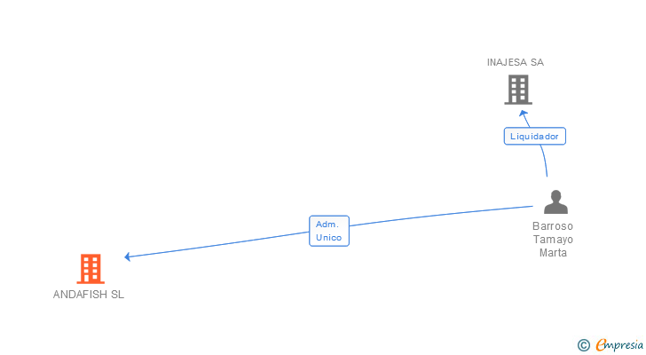 Vinculaciones societarias de ANDAFISH SL