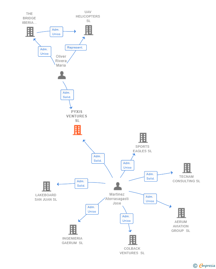 Vinculaciones societarias de PYXIS VENTURES SL