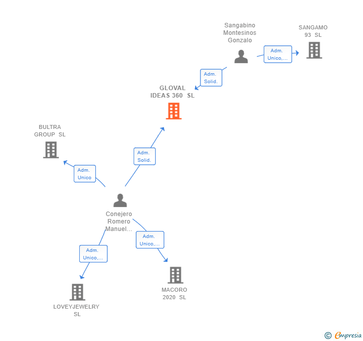 Vinculaciones societarias de GLOVAL IDEAS 360 SL