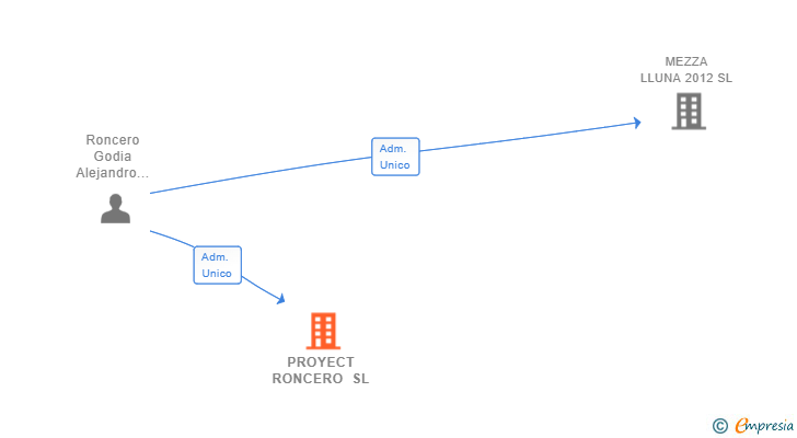 Vinculaciones societarias de PROYECT RONCERO SL