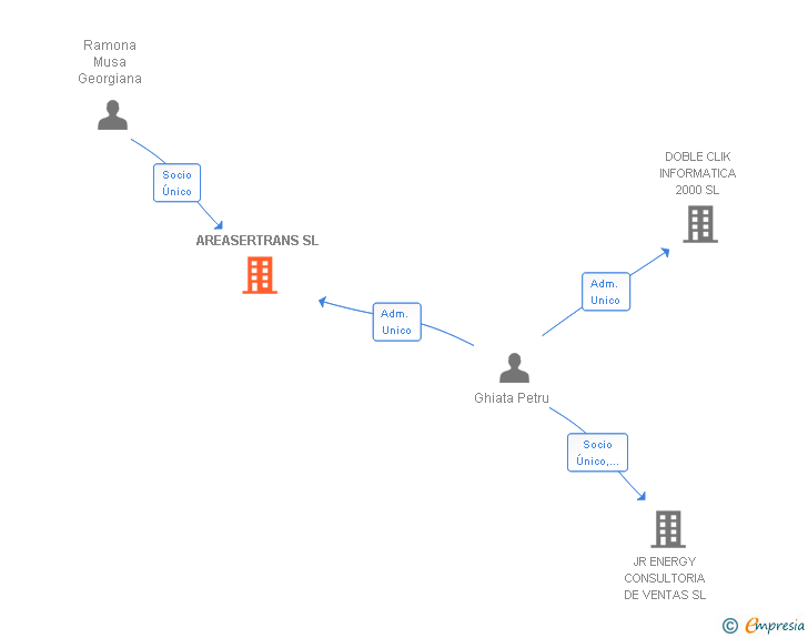 Vinculaciones societarias de AREASERTRANS SL