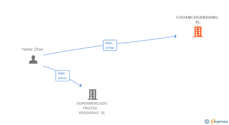 Vinculaciones societarias de CHUANCHUANXIANG SL