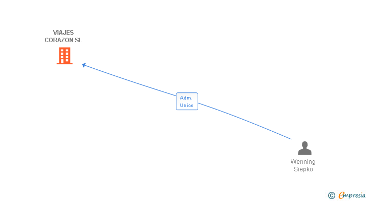 Vinculaciones societarias de VIAJES CORAZON SL