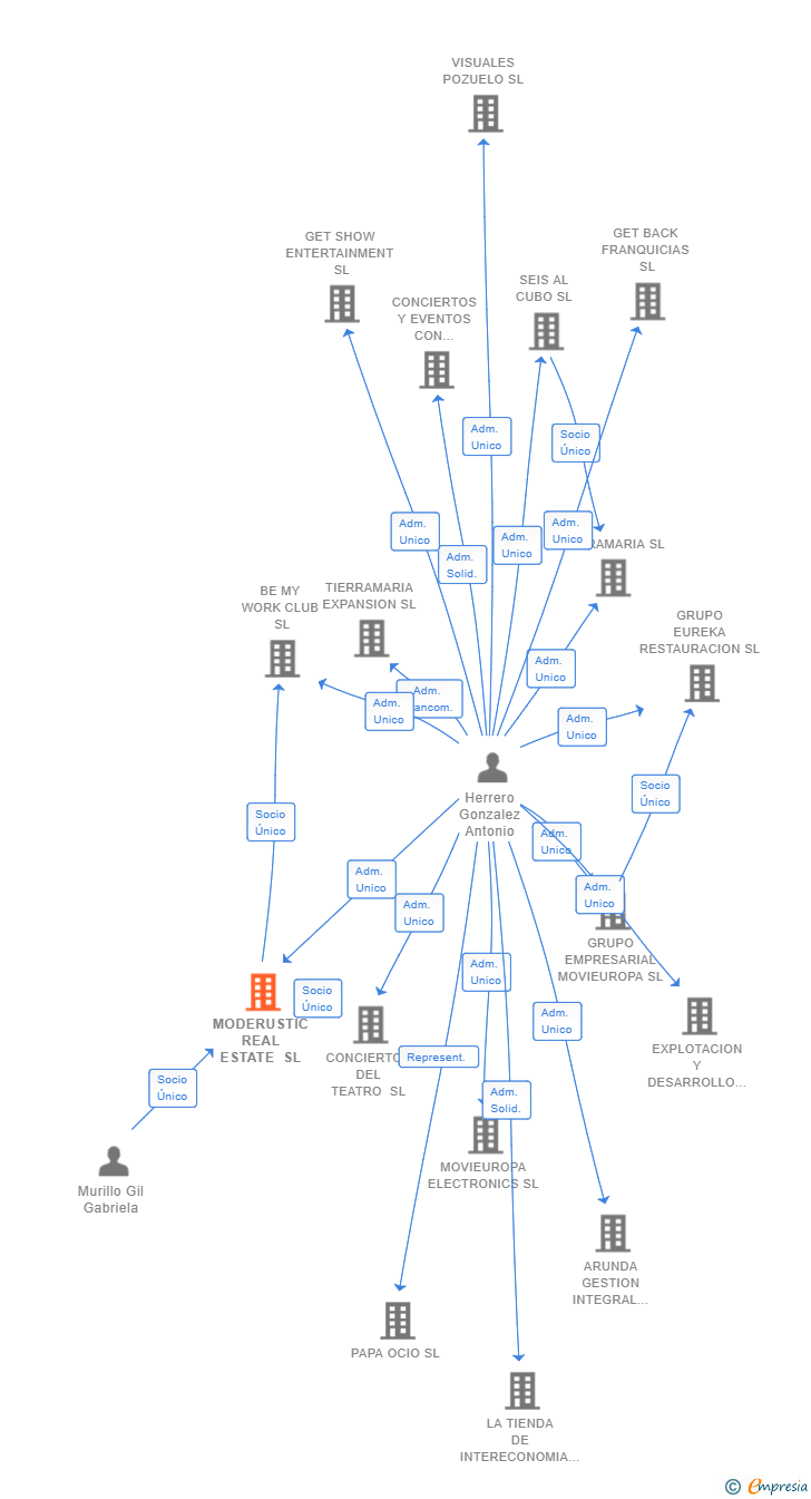 Vinculaciones societarias de MODERUSTIC REAL ESTATE SL