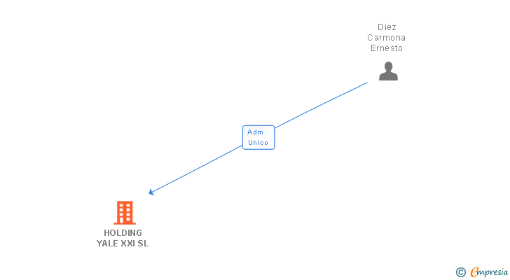 Vinculaciones societarias de HOLDING YALE XXI SL