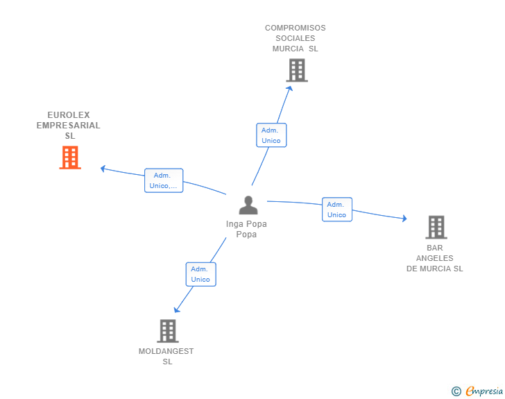 Vinculaciones societarias de EUROLEX EMPRESARIAL SL (EXTINGUIDA)