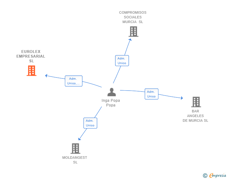 Vinculaciones societarias de EUROLEX EMPRESARIAL SL
