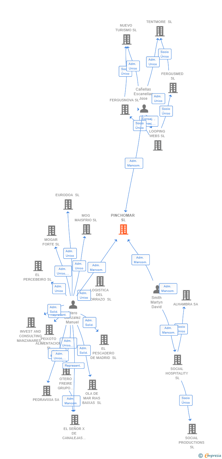 Vinculaciones societarias de PINCHOMAR SL
