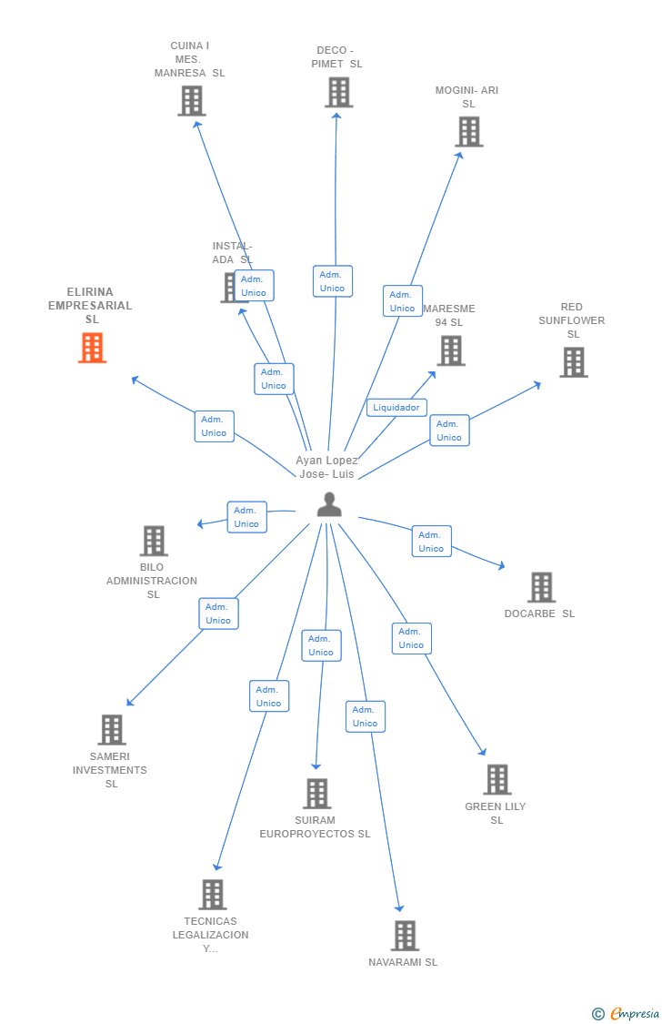 Vinculaciones societarias de ELIRINA EMPRESARIAL SL