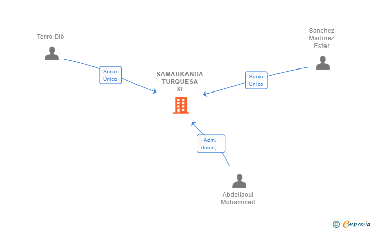 Vinculaciones societarias de SAMARKANDA TURQUESA SL