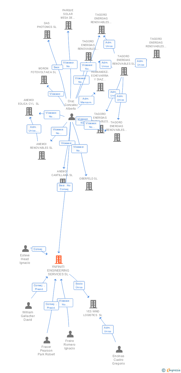 Vinculaciones societarias de YNFINITI GLOBAL ENERGY SERVICES SL