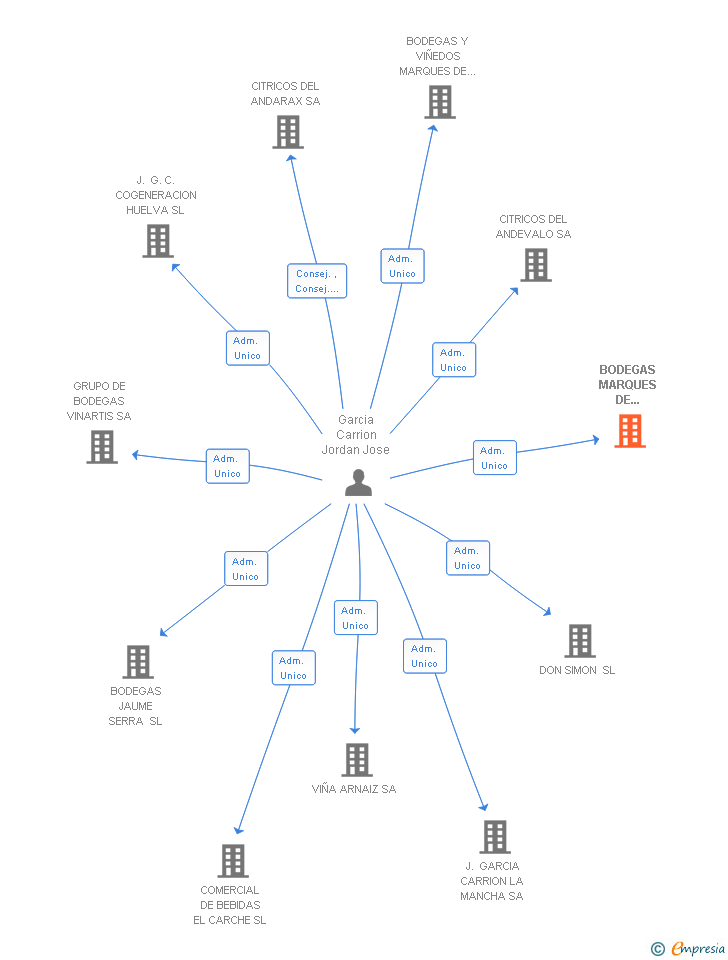 Vinculaciones societarias de BODEGAS MARQUES DE CARRION SA