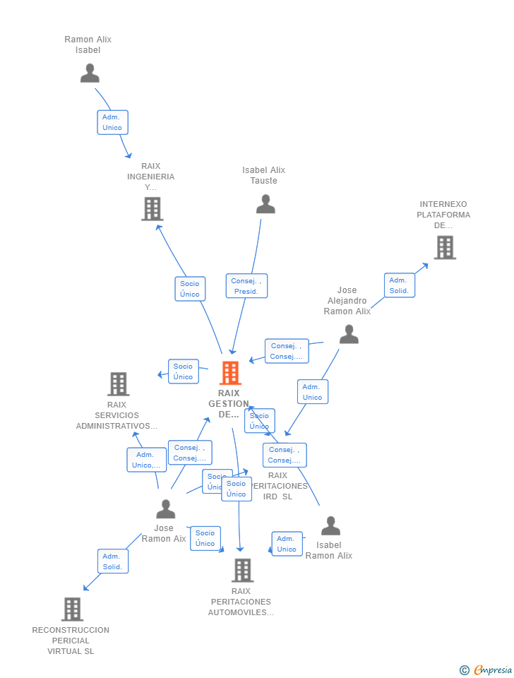 Vinculaciones societarias de RAIX GESTION DE PARTICIPADAS SL