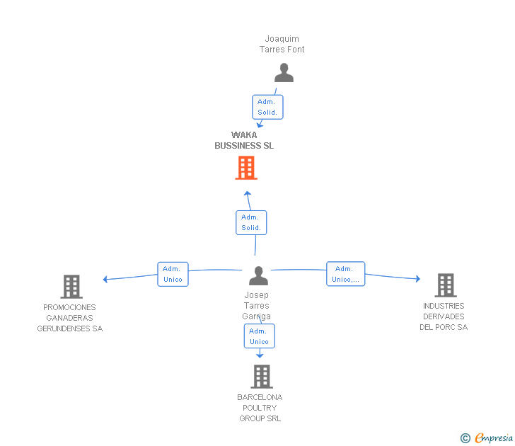 Vinculaciones societarias de WAKA BUSSINESS SL